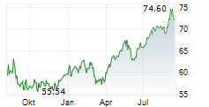 ASR NEDERLAND NV Chart 1 Jahr ASR NEDERLAND NV Chart 1 Jahr