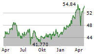 ASR NEDERLAND NV Chart 1 Jahr