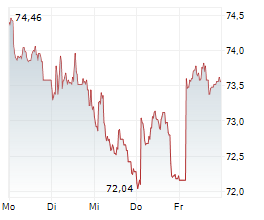 ASR NEDERLAND NV Chart 1 Jahr ASR NEDERLAND NV Chart 1 Jahr