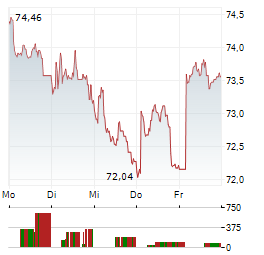 ASR NEDERLAND Aktie 5-Tage-Chart
