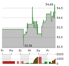 ASR NEDERLAND Aktie 5-Tage-Chart