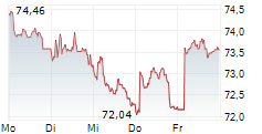 ASR NEDERLAND NV 5-Tage-Chart ASR NEDERLAND NV 5-Tage-Chart