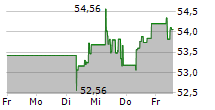 ASR NEDERLAND NV 5-Tage-Chart