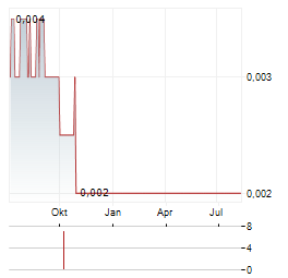 ASRA MINERALS Aktie Chart 1 Jahr