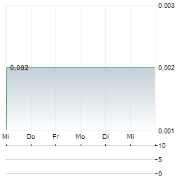 ASRA MINERALS Aktie 5-Tage-Chart