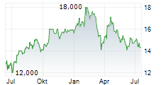 ASSA ABLOY AB ADR Chart 1 Jahr