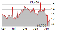 ASSA ABLOY AB ADR Chart 1 Jahr