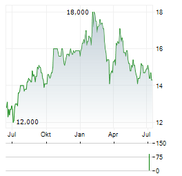 ASSA ABLOY AB ADR Aktie Chart 1 Jahr