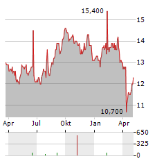 ASSA ABLOY AB ADR Aktie Chart 1 Jahr