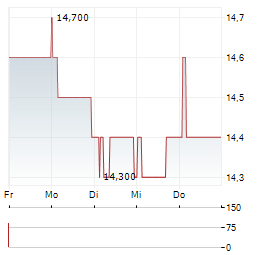 ASSA ABLOY AB ADR Aktie 5-Tage-Chart