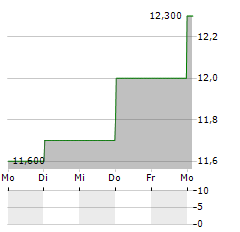 ASSA ABLOY AB ADR Aktie 5-Tage-Chart