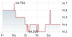 ASSA ABLOY AB ADR 5-Tage-Chart