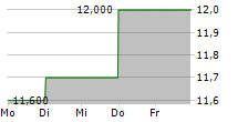 ASSA ABLOY AB ADR 5-Tage-Chart