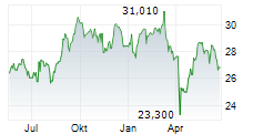 ASSA ABLOY AB Chart 1 Jahr