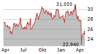 ASSA ABLOY AB Chart 1 Jahr