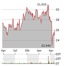 ASSALOY Aktie Chart 1 Jahr