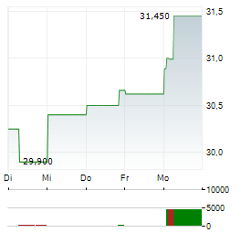 ASSALOY Aktie 5-Tage-Chart