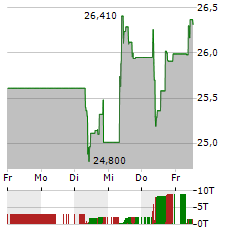 ASSALOY Aktie 5-Tage-Chart