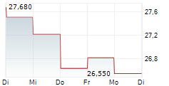 ASSA ABLOY AB 5-Tage-Chart