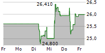 ASSA ABLOY AB 5-Tage-Chart