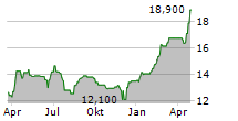 ASSECO BUSINESS SOLUTIONS SA Chart 1 Jahr