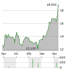 ASSECO BUSINESS SOLUTIONS Aktie Chart 1 Jahr