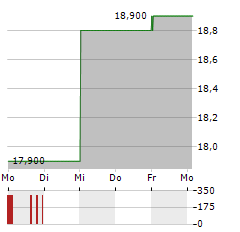 ASSECO BUSINESS SOLUTIONS Aktie 5-Tage-Chart