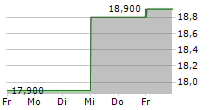 ASSECO BUSINESS SOLUTIONS SA 5-Tage-Chart