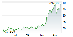 ASSECO POLAND SA Chart 1 Jahr