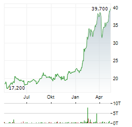 ASSECO POLAND Aktie Chart 1 Jahr