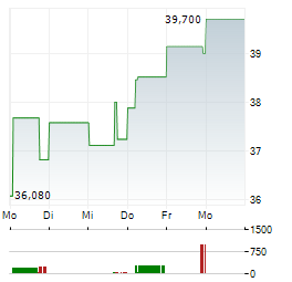 ASSECO POLAND Aktie 5-Tage-Chart