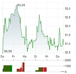 ASSECO POLAND Aktie 5-Tage-Chart