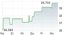 ASSECO POLAND SA 5-Tage-Chart