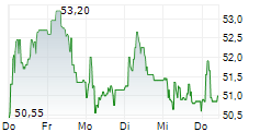 ASSECO POLAND SA 5-Tage-Chart