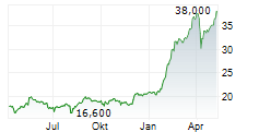 ASSECO POLAND SA GDR Chart 1 Jahr