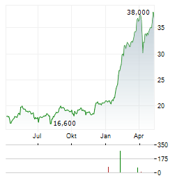 ASSECO POLAND SA GDR Jahres Chart