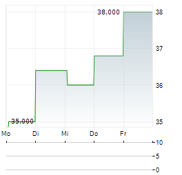 ASSECO POLAND SA GDR Aktie 5-Tage-Chart