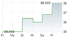 ASSECO POLAND SA GDR 5-Tage-Chart