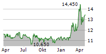 ASSECO SOUTH EASTERN EUROPE SA Chart 1 Jahr