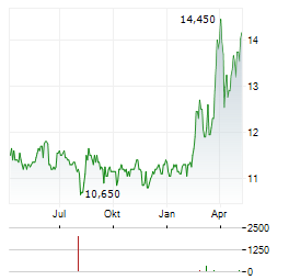 ASSECO SEE Aktie Chart 1 Jahr