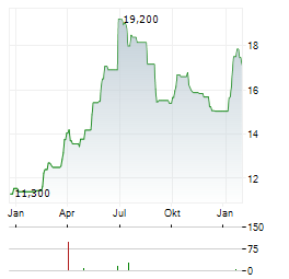 ASSECO SEE Aktie Chart 1 Jahr