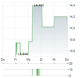 ASSECO SEE Aktie 5-Tage-Chart