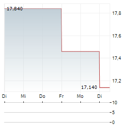 ASSECO SEE Aktie 5-Tage-Chart