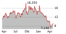 ASSEMBLY BIOSCIENCES INC Chart 1 Jahr