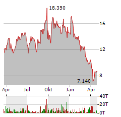 ASSEMBLY BIOSCIENCES Aktie Chart 1 Jahr