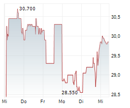 ASSEMBLY BIOSCIENCES INC Chart 1 Jahr