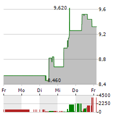 ASSEMBLY BIOSCIENCES Aktie 5-Tage-Chart