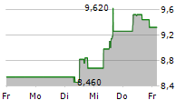 ASSEMBLY BIOSCIENCES INC 5-Tage-Chart