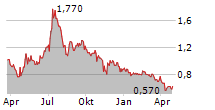 ASSERTIO HOLDINGS INC Chart 1 Jahr