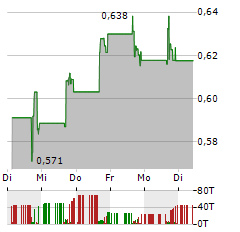 ASSERTIO Aktie 5-Tage-Chart